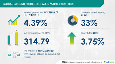 Floor Protection Mats Market to Record Growth of USD 314.79 Million: APAC to Take 33% Market Share