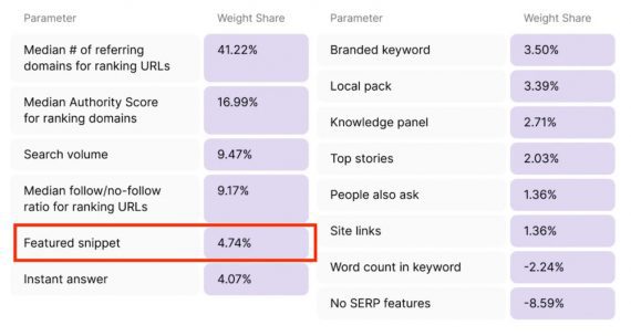 SEO: How to assess keyword difficulty