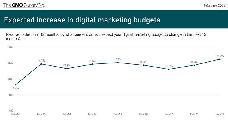 What percentage of your budget should go to SEO?