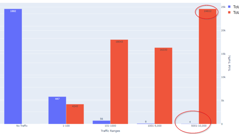 Automate the discovery of GSC optimization opportunities