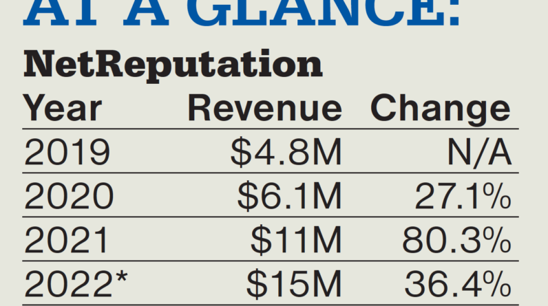 The online reputation management company has continued to grow since its inception |  Business Observer