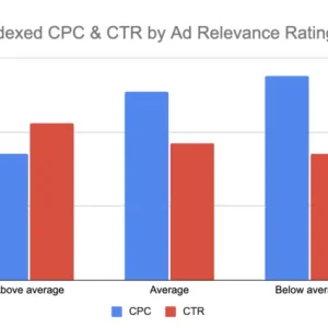 5 examples of Google Ads with relevant and quality advertising texts