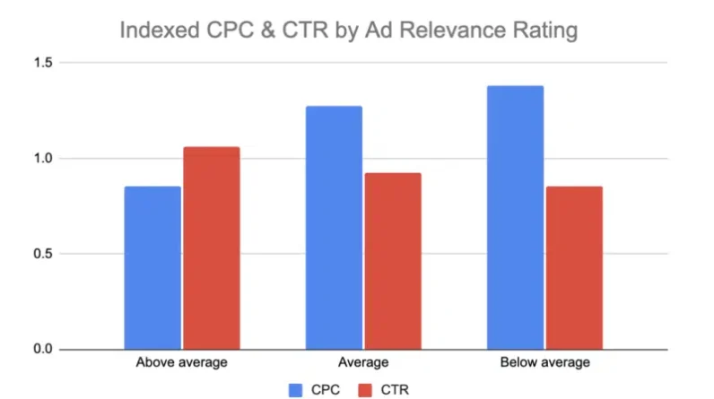 5 examples of Google Ads with relevant and quality advertising texts