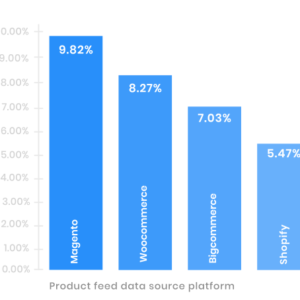 Top 5 Data Feed Mistakes That Can Sabotage Your Ecommerce Campaigns