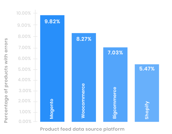 Top 5 Data Feed Mistakes That Can Sabotage Your Ecommerce Campaigns