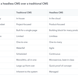 Digital evolution and speed of content