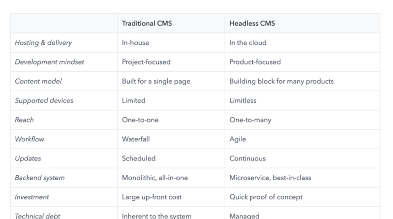 Digital evolution and speed of content