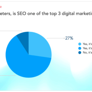 90% of marketers now cite SEO as one of their top marketing channels