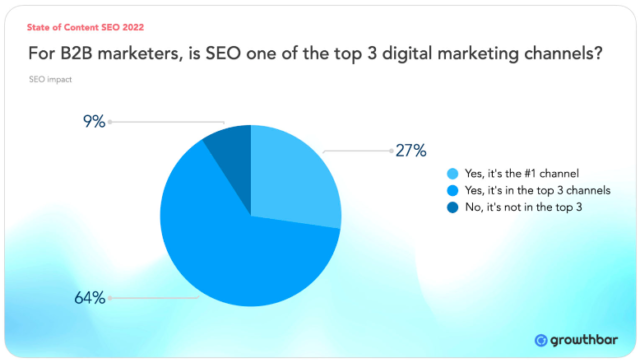 90% of marketers now cite SEO as one of their top marketing channels