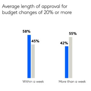 Report: More leading marketers are adopting an agile approach to budgeting