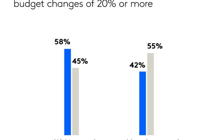 Report: More leading marketers are adopting an agile approach to budgeting