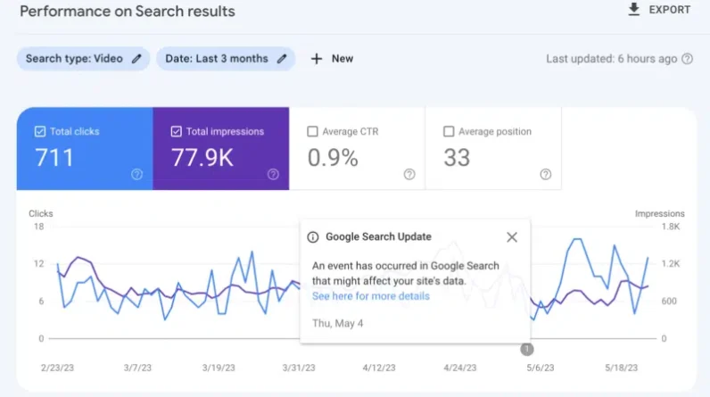 The Google Search bug caused a drop in video traffic