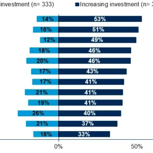 20% of CMOs will invest less in paid search, SEO this year