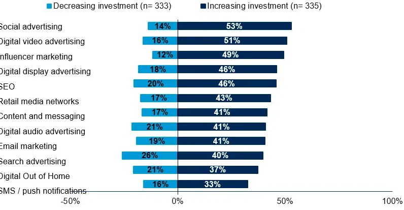 20% of CMOs will invest less in paid search, SEO this year