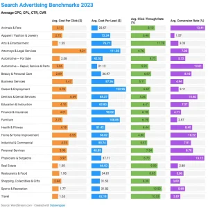 Google Ads conversion rates down, cost per lead increases in 2023