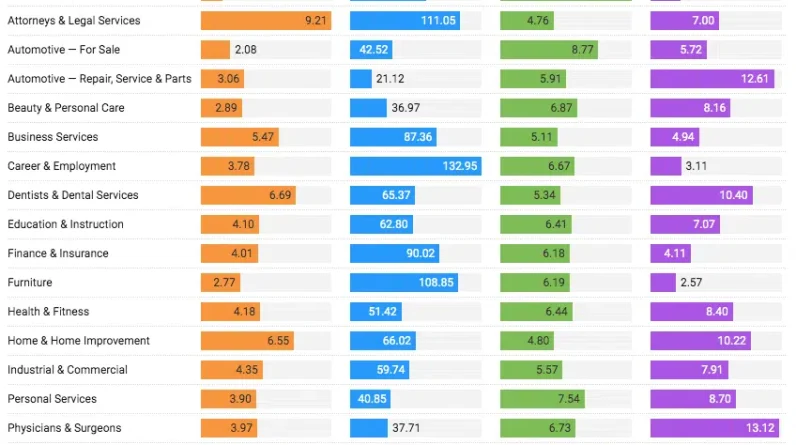 Google Ads conversion rates down, cost per lead increases in 2023