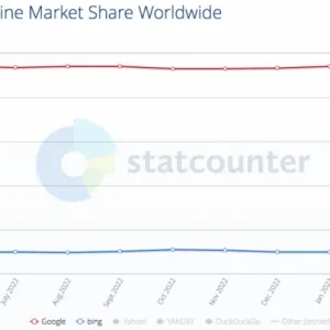 These 2 charts show Microsoft Bing's search market share problem