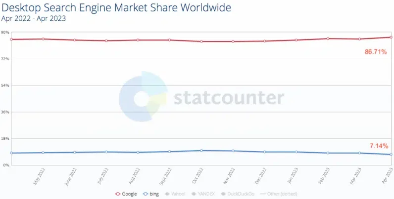 These 2 charts show Microsoft Bing's search market share problem