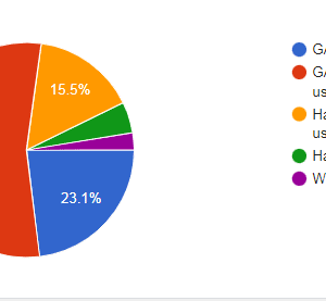 23% have fully adopted it, 50% still learning, 16% have not yet started