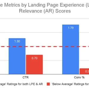 Better landing page experience and ad relevance can increase your Google Ads performance
