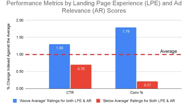 Better landing page experience and ad relevance can increase your Google Ads performance