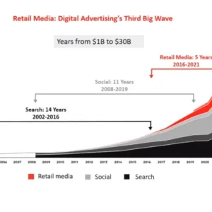 A PPC Marketing Guide for Retail Media