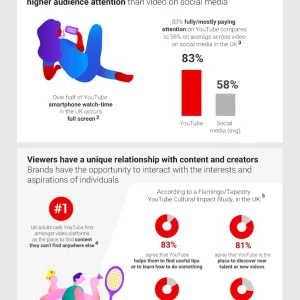 YouTube Ads Ecommerce Guide: When, How, and Why