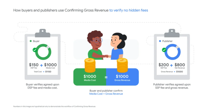 Google expands the "Gross Revenue Confirmation" tool to the ad platform