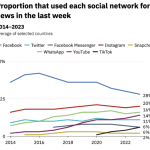 Trust online news that goes from journalists to influencers
