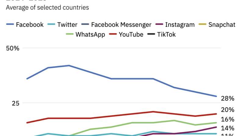 Trust online news that goes from journalists to influencers