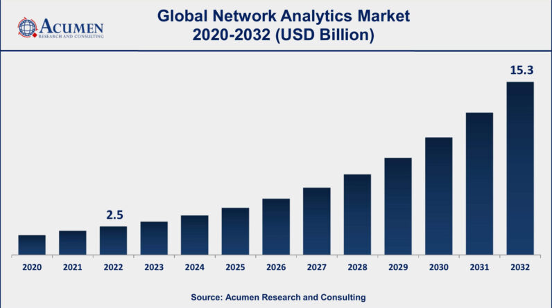 The network analytics market is expected to experience growth