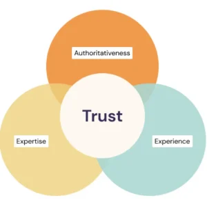 Useful content, EEAT, People also ask