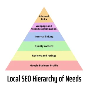 The hierarchy of SEO needs for local businesses on a budget