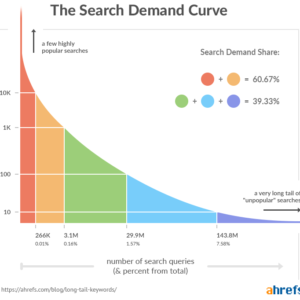 The value of long-tail keywords to your SEO strategy