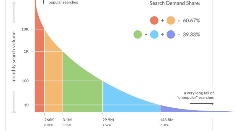 The value of long-tail keywords to your SEO strategy