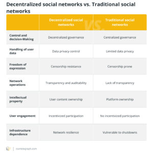5 Blockchain-Based Social Media Platforms to Know