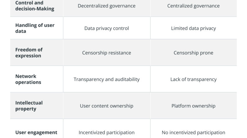 5 Blockchain-Based Social Media Platforms to Know