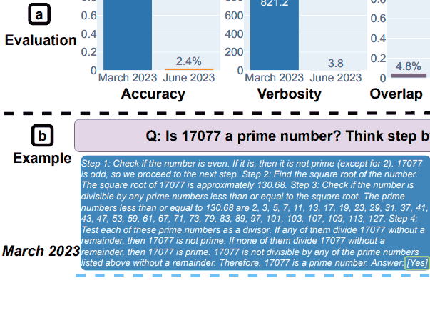 Researchers find that the quality of OpenAI ChatGPT has worsened
