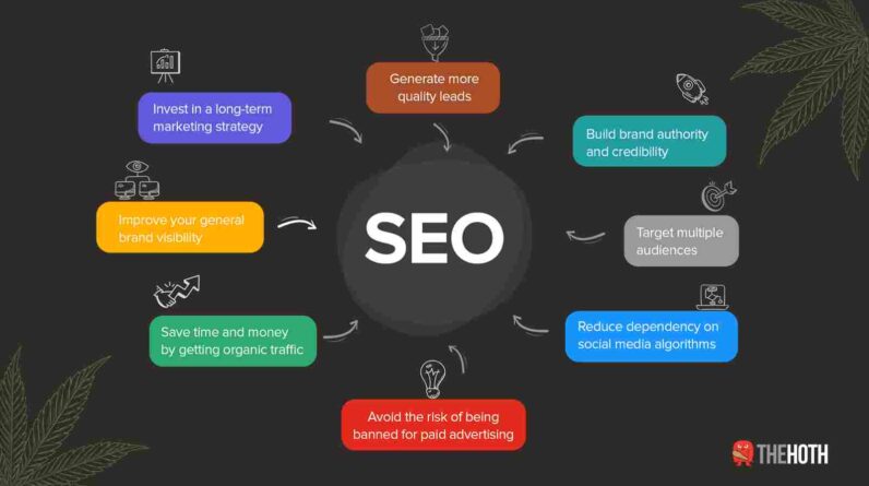 Table of Contents Key Takeaway Introduction Facts about The HOTH Search Engine Rankings Benefits of The HOTH for Search Engine Rankings The HOTH Search Engine Ranking Process Frequently Asked Questions Key Takeaway The HOTH Search Engine Rankings is a powerful tool and service designed to improve your website s visibility in search engine results With a structured approach proven techniques and a dedicated team of professionals The HOTH can significantly enhance your search engine rankings driving more organic traffic to your site Introduction In the highly competitive online landscape having your website rank high in search engine results is imperative Increased visibility leads to more organic traffic potential customers and higher conversion rates To achieve this utilizing effective search engine optimization SEO strategies is essential One such tool that can aid in boosting your website s search engine rankings is The HOTH Search Engine Rankings Facts about The HOTH Search Engine Rankings The HOTH is a renowned SEO service provider that has been in operation since 2010 It offers a range of services to help businesses improve their online presence with a particular focus on search engine rankings Here are some key facts about The HOTH Search Engine Rankings The HOTH employs a team of experienced professionals who specialize in various aspects of SEO including Keyword Research Content Creation Link Building and more The service is suitable for businesses of all sizes from small startups to large enterprises They offer customized SEO packages tailored to meet the specific needs and goals of each client The HOTH has a proven track record of success with numerous satisfied clients who have witnessed significant improvements in their search engine rankings Benefits of The HOTH for Search Engine Rankings Investing in The HOTH Search Engine Rankings can yield several benefits for your website s visibility and overall online success Here are some notable advantages Improved Search Engine Rankings The primary goal of The HOTH is to enhance your website s search engine rankings making it more visible to potential visitors Increased Organic Traffic Higher search engine rankings lead to increased organic traffic as more users discover and click on your website s link in search results Targeted Traffic The HOTH employs effective keyword research techniques to attract targeted traffic relevant to your business increasing the chances of conversion Quality Content Creation The team at The HOTH excels in creating high quality SEO friendly content that appeals to both search engines and users further improving your website s visibility and credibility Comprehensive Link Building The HOTH utilizes strategic link building techniques to improve your website s authority and generate backlinks from reputable sources The HOTH Search Engine Ranking Process The HOTH follows a well structured process to optimize your website for improved search engine rankings Here s an overview of the process Initial Assessment The HOTH team conducts an in depth analysis of your website identifying areas of improvement and developing a tailored SEO strategy Keyword Research Thorough keyword research is conducted to target keywords and phrases that are most relevant to your business and have a high search volume Content Creation and Optimization The HOTH s talented writers create engaging optimized content to target the identified keywords ensuring high quality and relevance Link Building The HOTH employs various link building techniques such as guest posting creating quality backlinks and building relationships with reputable websites Monitoring and Analysis The HOTH continually monitors the performance of your website making necessary adjustments to the strategy tracking keyword rankings and providing regular reports to keep you informed Frequently Asked Questions Q1 What makes The HOTH different from other SEO services A1 The HOTH stands out from other SEO services due to its extensive experience dedicated team customizable packages and proven track record of success They offer comprehensive solutions crafted to meet the unique needs of each client Q2 How long does it take to see results with The HOTH A2 The timeline for noticeable results can vary depending on various factors such as the competitiveness of your industry and the current state of your website However The HOTH implements proven strategies that often yield improvements within a few months Q3 Can The HOTH help with local SEO A3 Yes absolutely The HOTH offers specialized local SEO services helping businesses increase visibility in local search results by targeting specific regions or areas of operation Q4 Is The HOTH suitable for e commerce websites A4 Yes The HOTH caters to various types of websites including e commerce platforms Their team can optimize product descriptions perform keyword research for relevant products and enhance your overall search engine rankings Q5 How can I get started with The HOTH Search Engine Rankings A5 To get started with The HOTH visit their website and explore their range of services You can choose a package that suits your needs or reach out to their team for a customized solution tailored specifically to your business Conclusion Improving your website s search engine rankings is essential for greater online visibility increased organic traffic and overall business success The HOTH Search Engine Rankings provides a comprehensive solution to optimize your website leveraging proven strategies and expertise to achieve significant improvements With the assistance of The HOTH you can effectively boost your search engine rankings and unlock a world of opportunities for your online presence