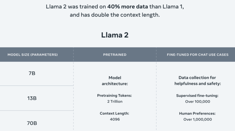 Meta and Microsoft release Llama 2 free for commercial use and research
