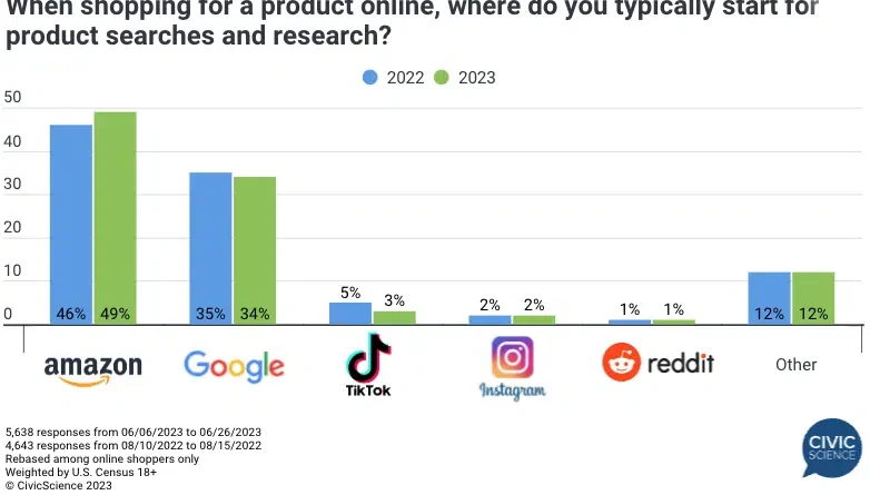 TikTok is losing popularity as an e-commerce search engine