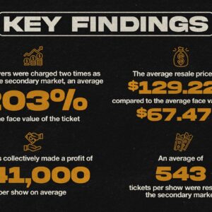 Predatory ticket resellers cost artists millions, confuse fans, NITO study shows