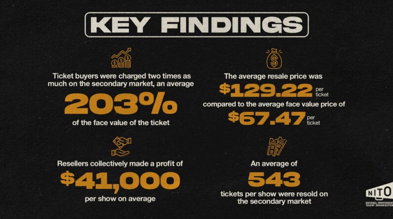 Predatory ticket resellers cost artists millions, confuse fans, NITO study shows