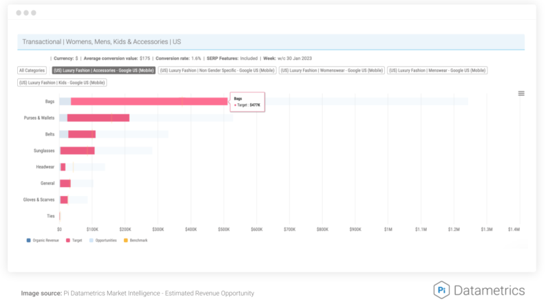 5 ways to dramatically improve the ROI of your SEO strategy