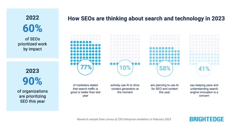 The use of AI for SEO and content will grow 5x this year
