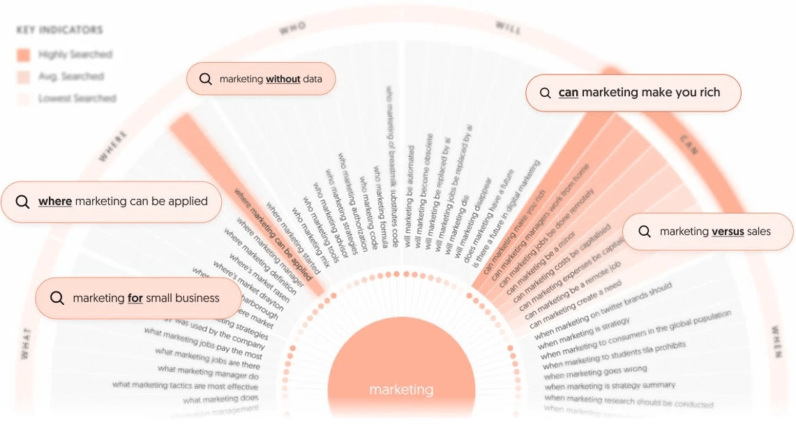 What is Answer The Public and how to use it for blog growth?