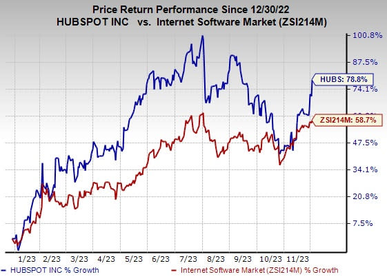 HubSpot (HUBS) Up 79% YTD: Will the Uptrend Continue?