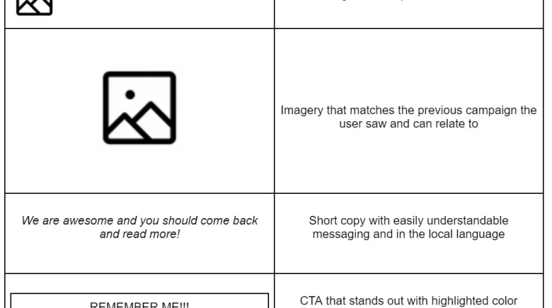 How to combine Google Ads with other channels to retarget, nurture and convert