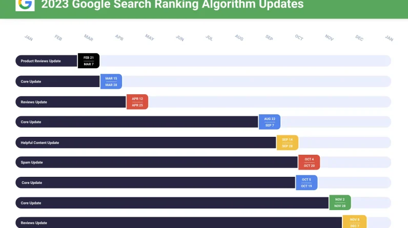 Core, reviews, useful content, spam and beyond