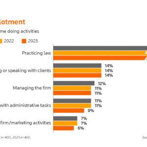 Small Law Firms Made Progress this Year On Their Biggest Challenge, Thomson Reuters Survey Finds
